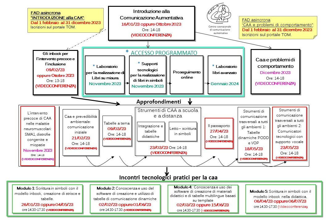 11 e 12 dicembre, Corso introduttivo alla Comunicazione Aumentativa- Alternativa – Centro Servizi per il Volontariato